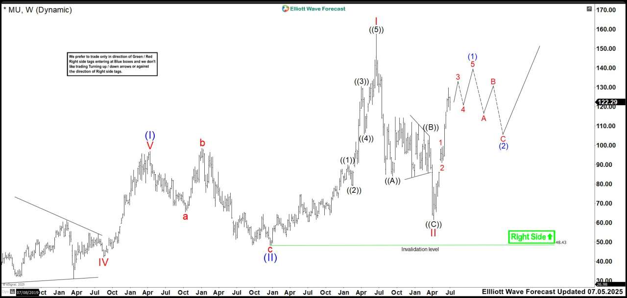 Micron MU Rockets Toward $300: Is This the AI Supercycle You Can’t Afford to Miss?
