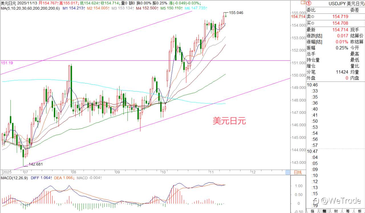 2025年11月13日|每日汇评-策略分析|王萍:黄金多头运行中