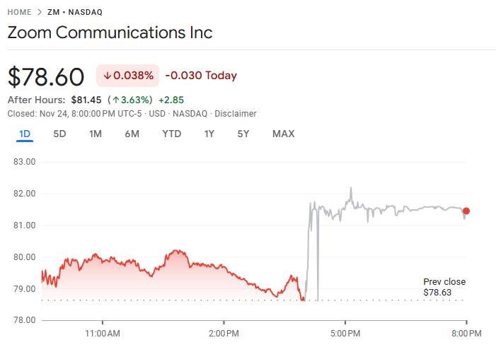 行业动态 | Zoom 第三季度业绩超预期，AI Companion 使用率攀升带动增长