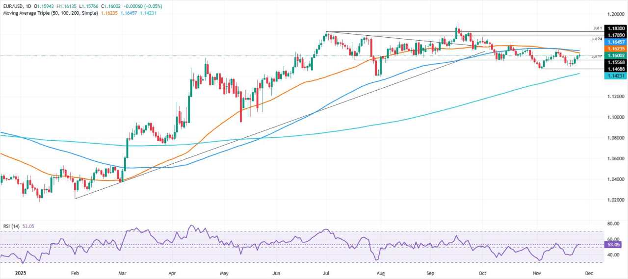 EUR/USD Stabil di Sekitar 1,1600 saat Perdagangan yang Lemah Menyoroti Tekanan Dolar