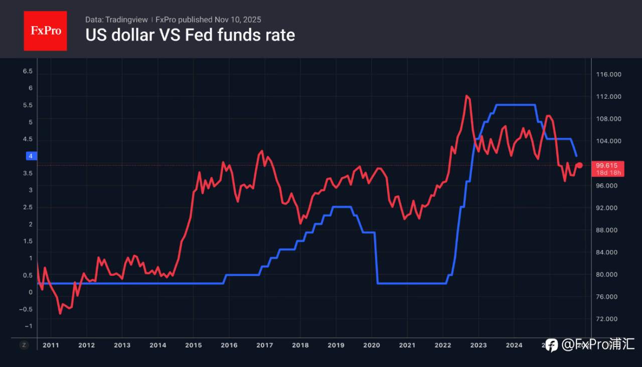 FxPro浦汇:美元成为投机押注的货币