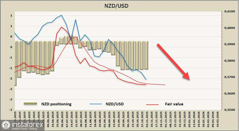 Pandangan Pesimis Terhadap Prospek NZD Semakin Meningkat