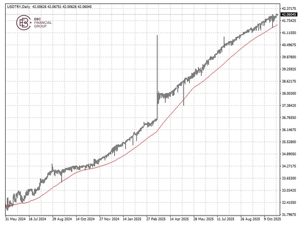 EBC Markets Briefing | Turkey's lira hopeless; South Korean stocks roar ahead