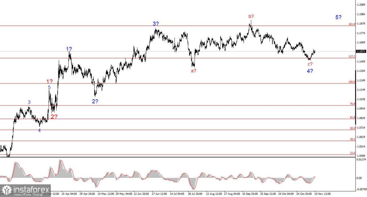 Analisis EUR/USD pada 10 November 2025
