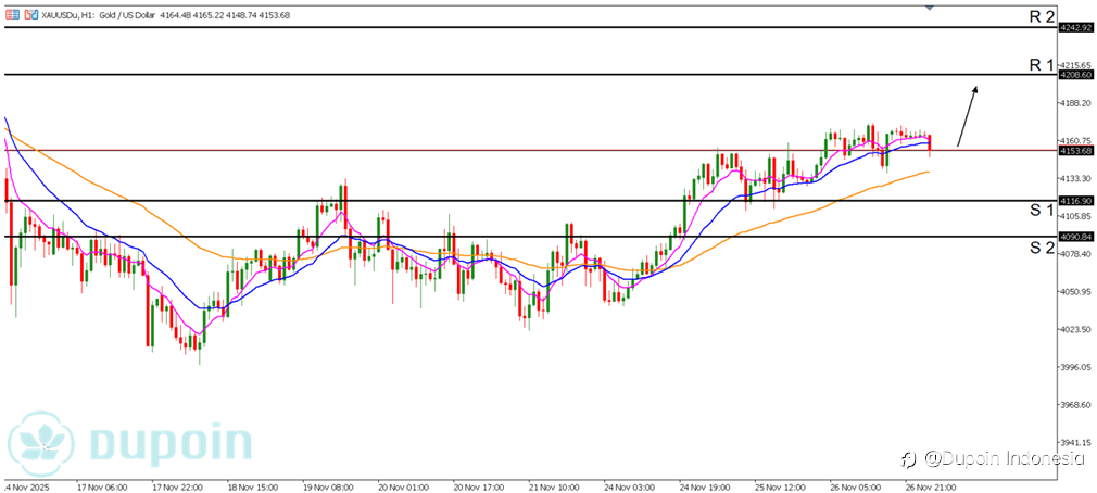 XAUUSD Bullish Kuat: Emas Naik Didukung Dolar Lemah & Yield Turun
