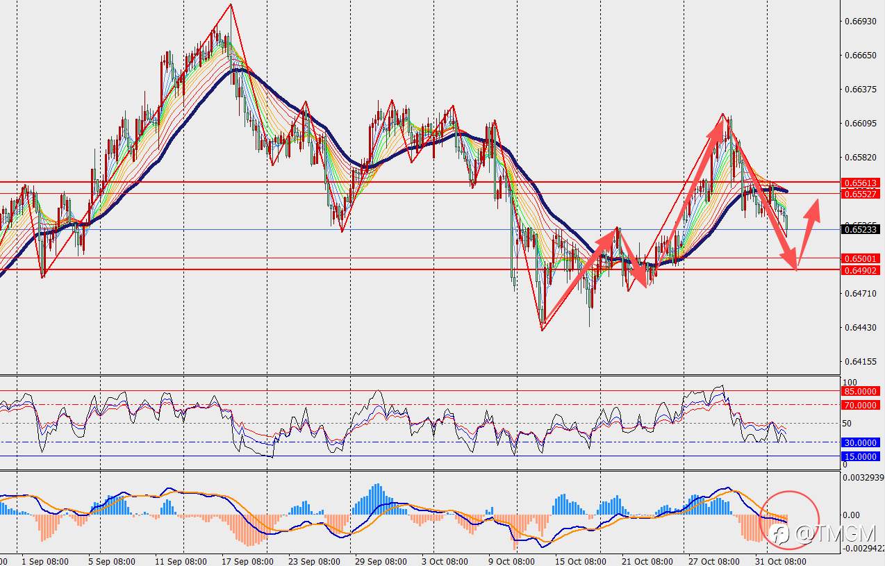 TMGM每日市场11月4日