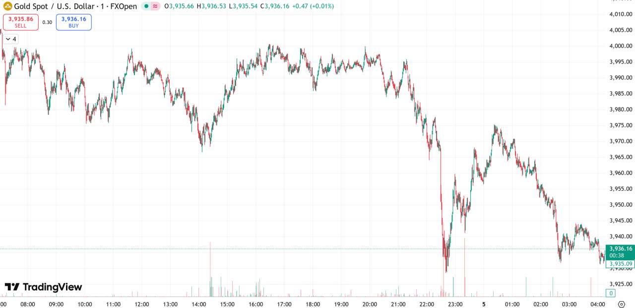 每日汇评 | 美政府停摆时长破纪录,金价下挫近2%