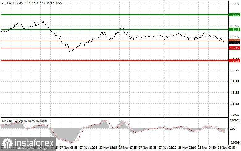 GBP/USD: Tips Sederhana untuk Trader Pemula pada 28 November. Analisis Trading Forex Kemarin