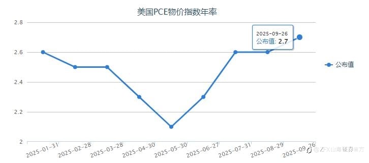 ZFX山海证券周评：本周重点关注美国10月PCE物价指数