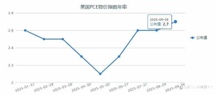 ZFX山海证券周评:本周重点关注美国10月PCE物价指数