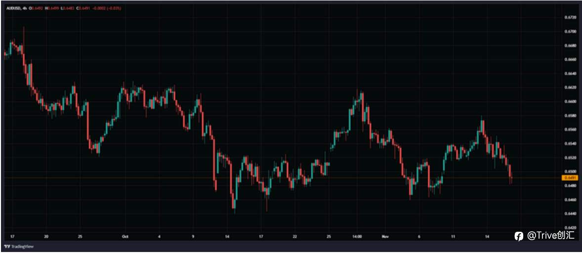 FX DAILY:Trive 看好澳元/美元