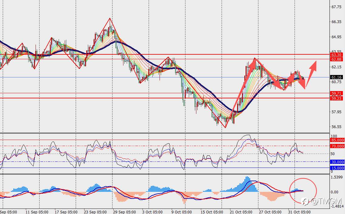 TMGM每日市场11月4日