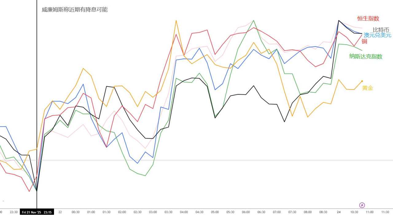 【ACY证券】美联储被迫“投降”?全球资产狂欢,情绪过于乐观!黄金价格水平震荡!