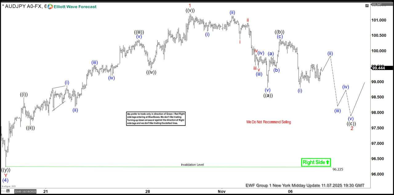 AUDJPY Elliott Wave Update: Zigzag Formation in Progress