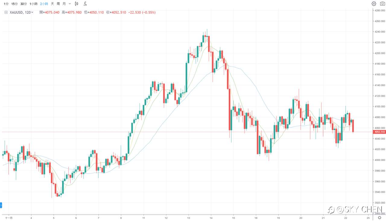 2025年11月25-28日黄金外汇展望:多空激战,谁主沉浮?