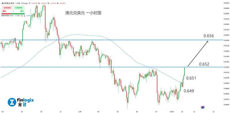 【ACY证券】美国政府开门营业!澳元随黄金暴涨,开启新一轮牛市!全球股市齐涨庆祝!