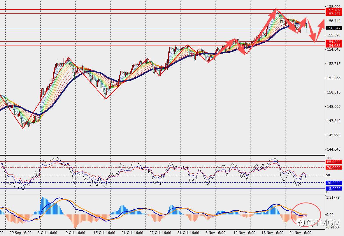 TMGM每日市场11月27日