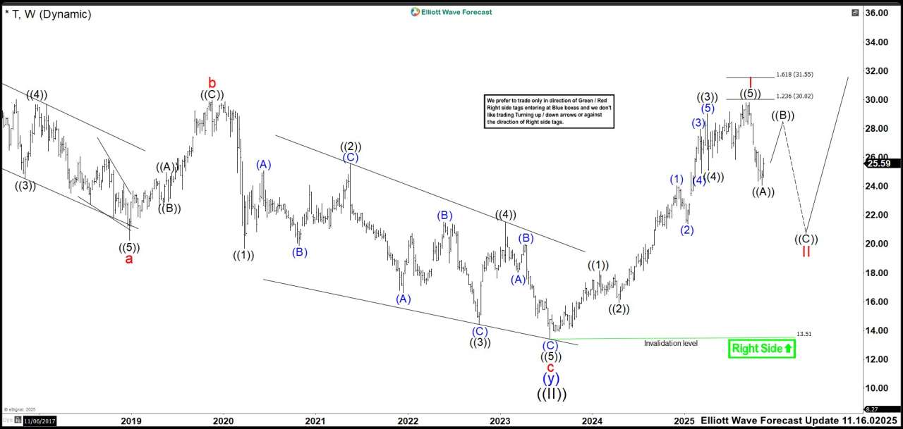Volatility Before Opportunity: AT&T (T) Correction Sets Up Rally