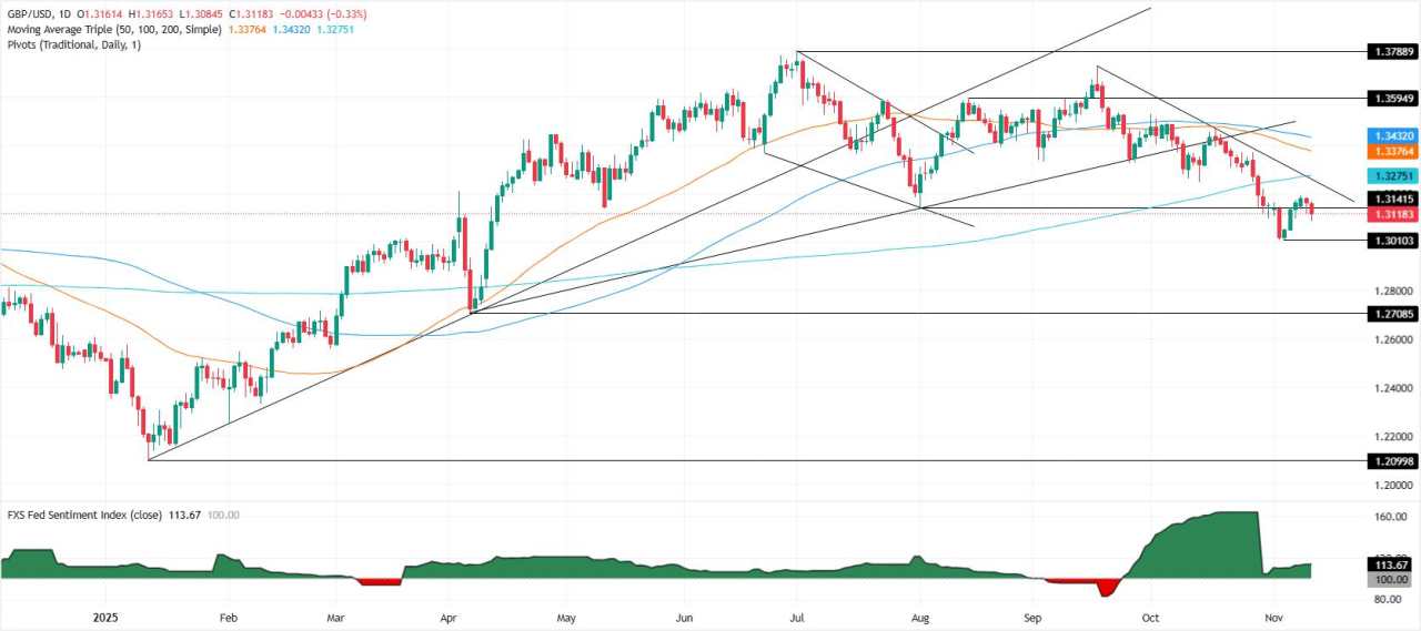 GBP/USD Turun Menuju 1,3100 Seiring Ketegangan Politik Inggris Menekan Sterling