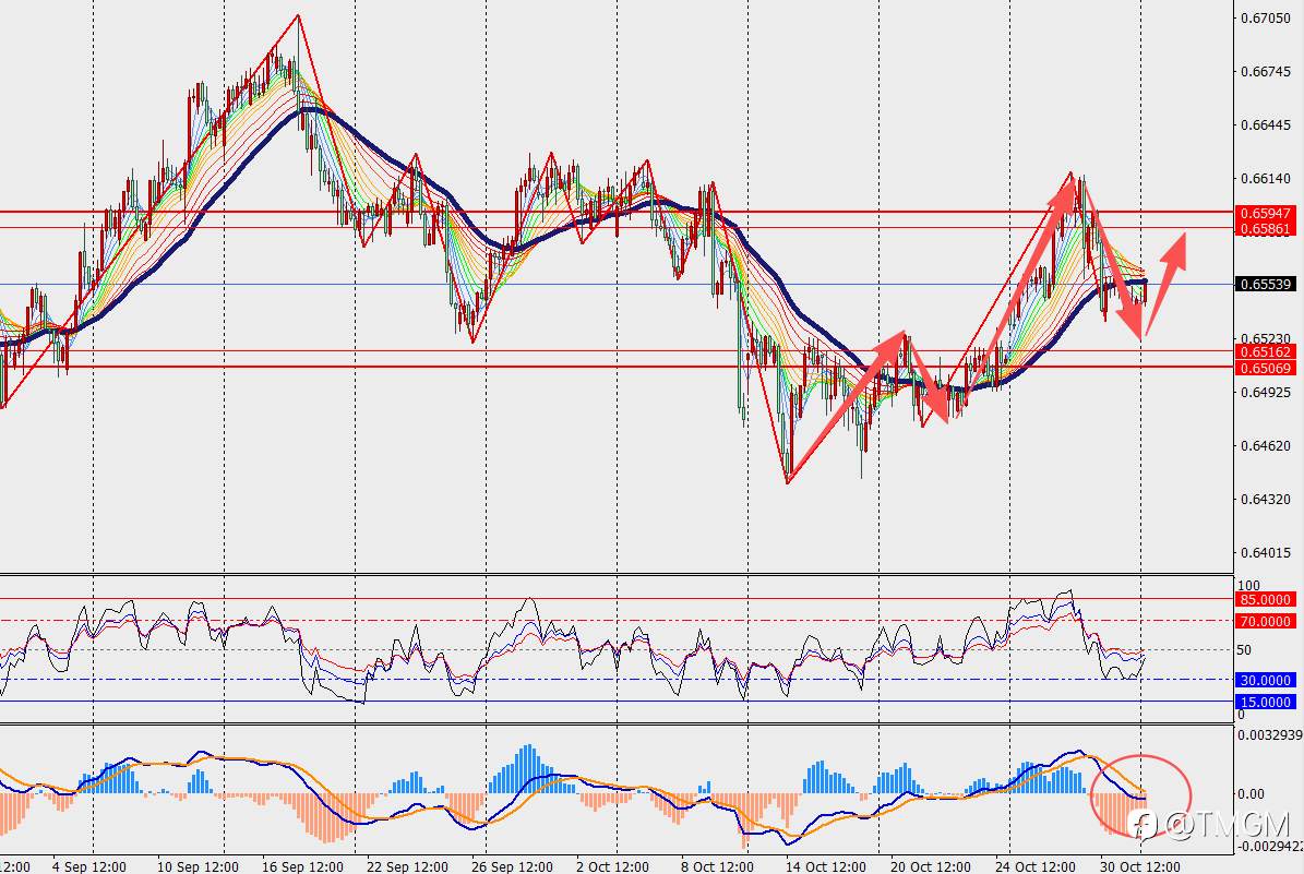 TMGM每日市场11月3日