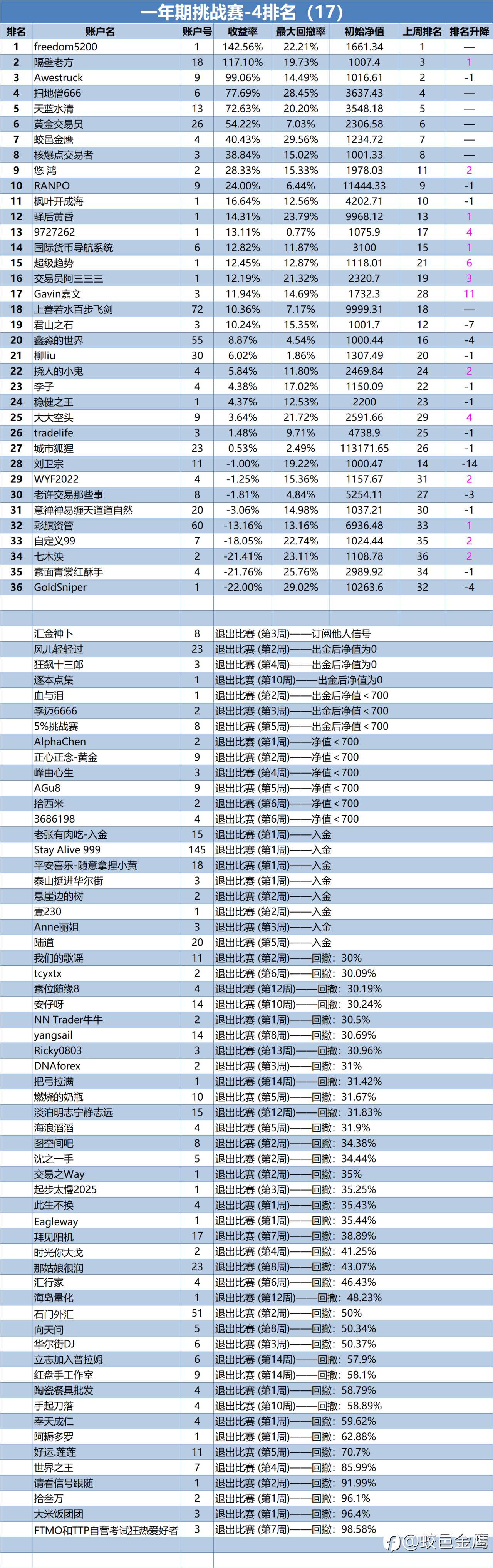 一年期挑战赛-4排名周报(17)