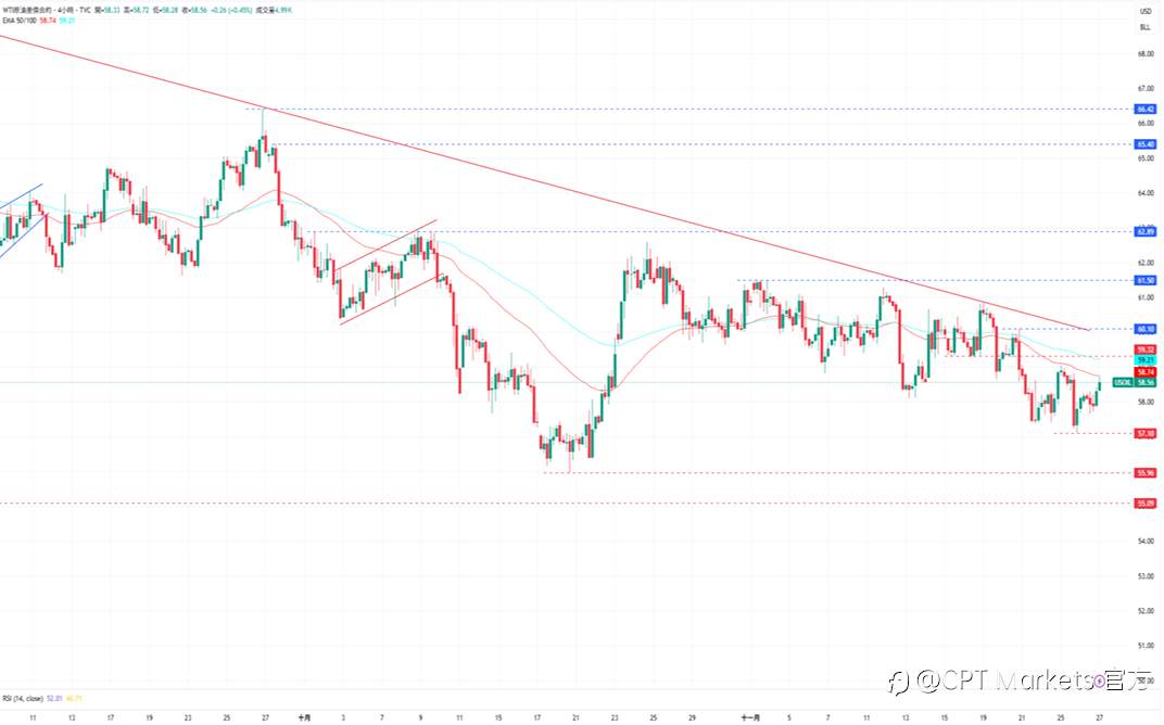 CPT Markets 黄金与原油评析:金价持稳定上涨趋势,初请失业金人数低于预期!市场关注地缘局势,油价仍持续波动