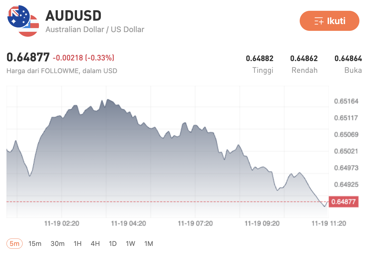 Dolar Australia Tetap Tertekan Sementara Dolar AS Stabil di Tengah Prospek The Fed