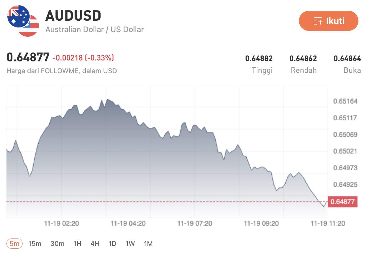 Dolar Australia Tetap Tertekan Sementara Dolar AS Stabil di Tengah Prospek The Fed