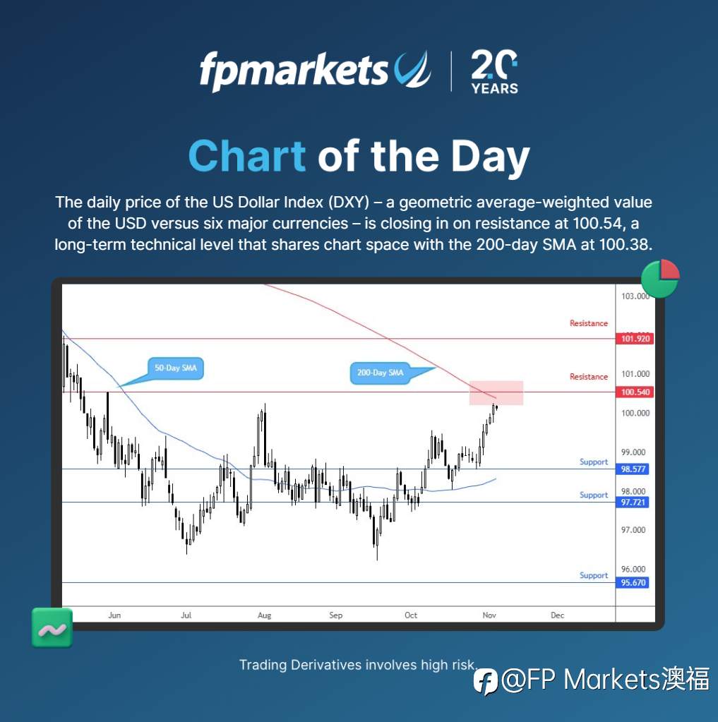 【FP Markets澳福】每日图表 - US Dollar Index