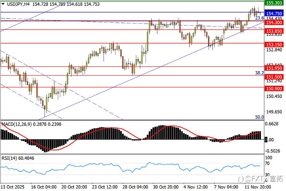 【FXTM富拓】停摆结束点飞金银!数据助力澳美闯关
