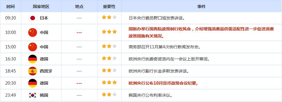CWG资讯:受美联储降息12月份预期提振,美元周三继续走弱,金价攀升至逾一周高位