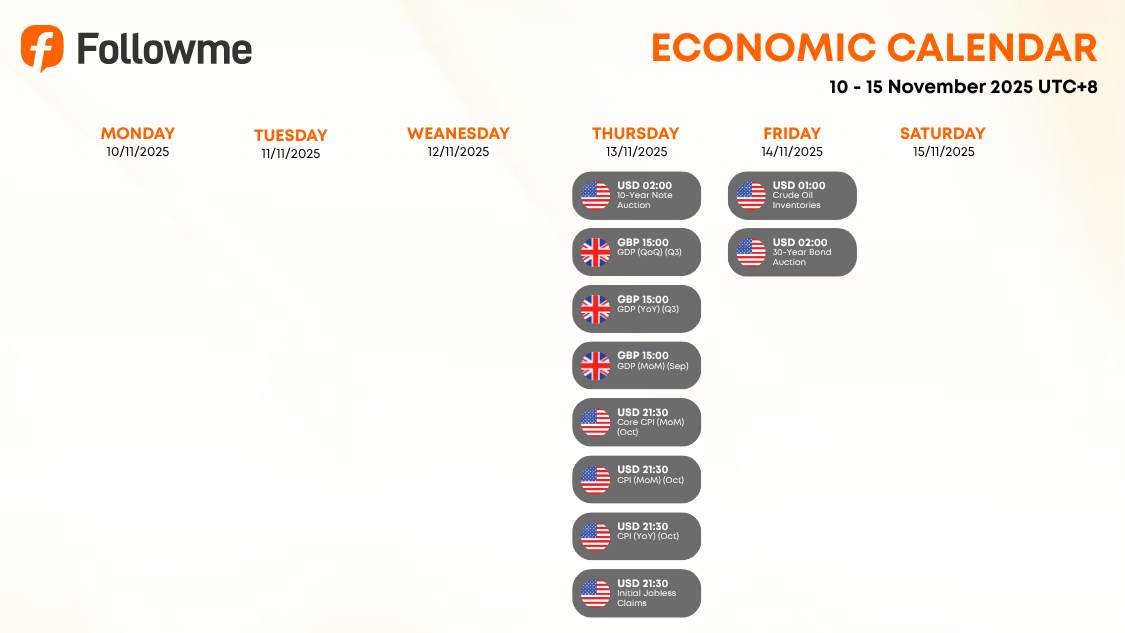 Weekly Economic Calendar: Week of November 10 - 15, 2025