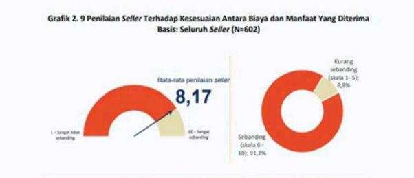 Riset: Seller Mulai Memandang Biaya E-Commerce Sebagai Investasi Bisnis