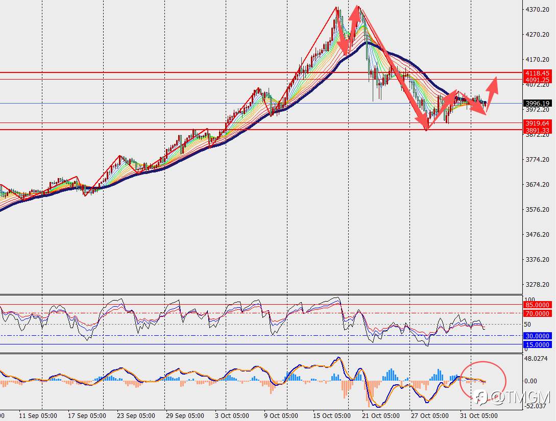 TMGM每日市场11月4日