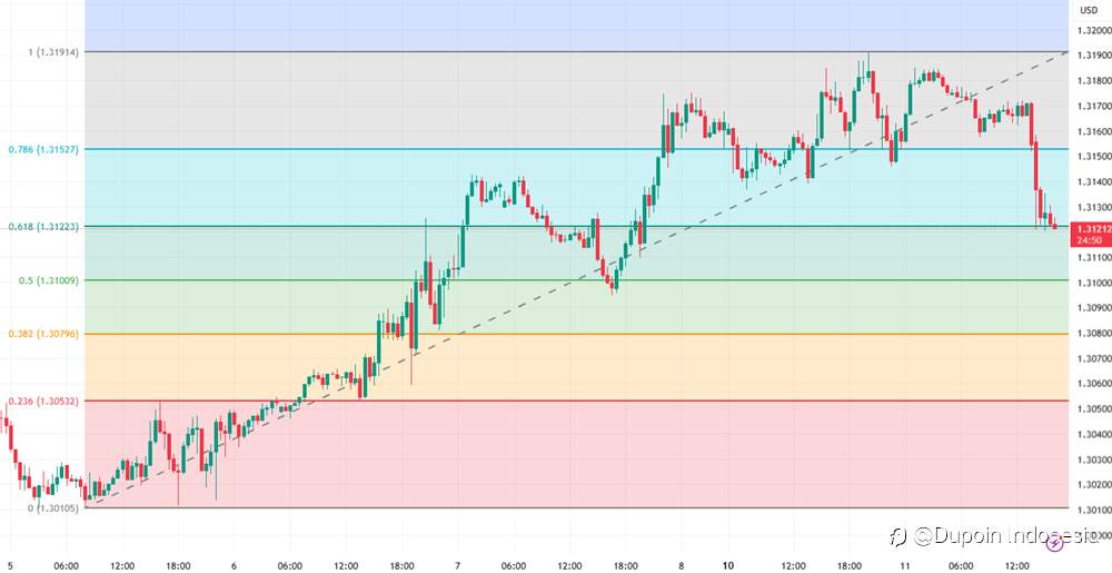 Poundsterling Kehilangan Momentum: GBP/USD Masuk Fase Bearish Jangka Pendek