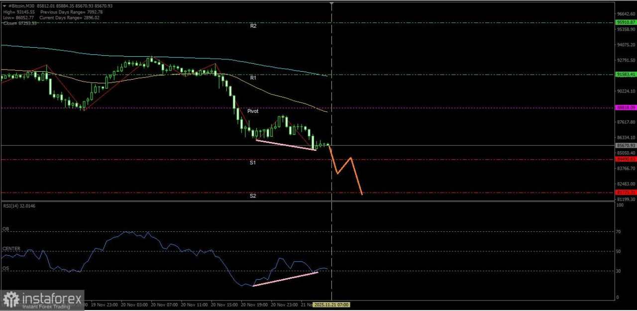 Hari ini Bitcoin masih melanjutkan bias pelemahannya