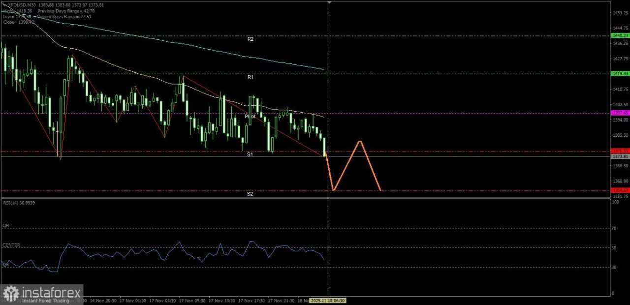 Dengan semua kondisi teknikal yang mendukung pelemahannya pada hari ini Palladium terhadap USD berpotensi turun hingga ke support terdekatnya