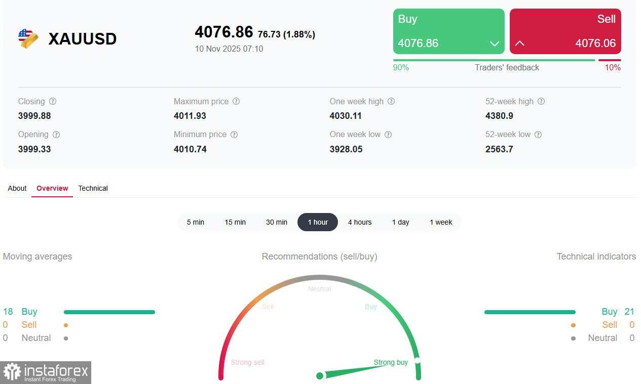 XAU/USD: Optimisme yang Baru di Kalangan Pembeli