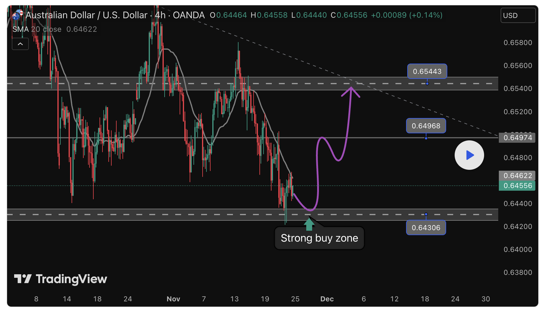 AUDUSD: Sideways nhưng chuẩn bị bật tăng từ kênh hỗ trợ?