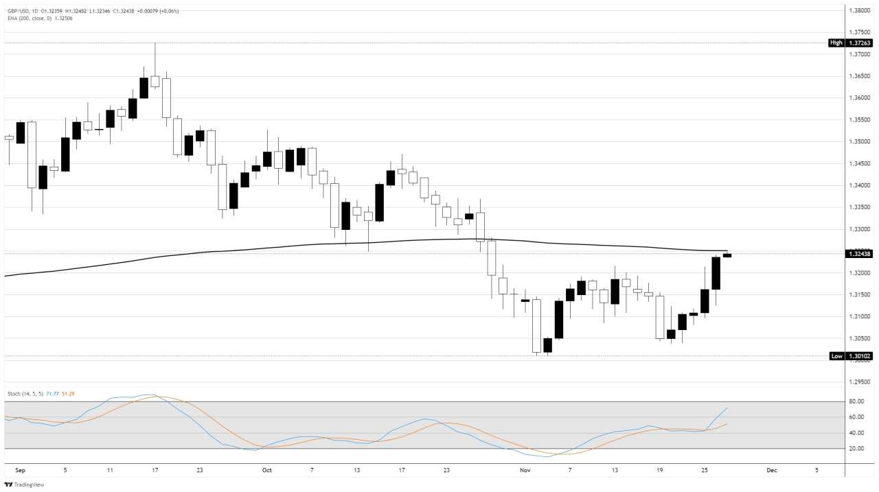 GBP/USD Menemukan Kenaikan Lebih Lanjut Menjelang Perlambatan Thanksgiving