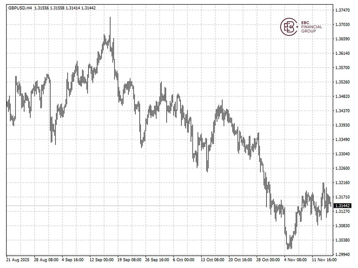 EBC Markets Briefing | Sterling eases before budget release; bullion tumbles