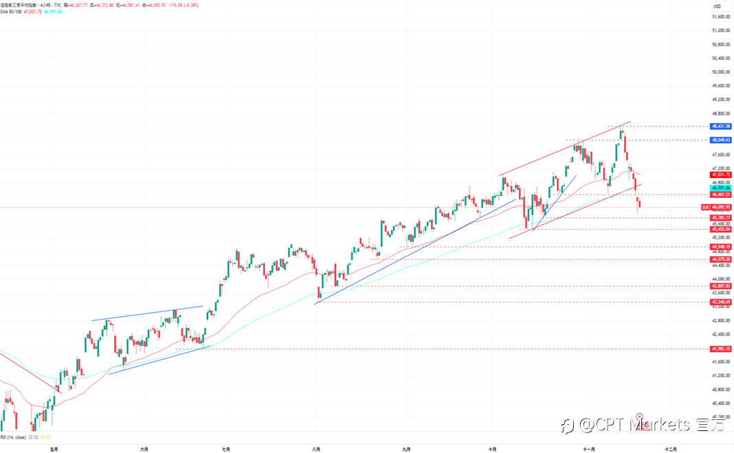 CPT Markets外汇评析:美元指数仍有上涨空间,市场等待周四非农数据!道琼指数近期恐扩大跌势,科技股持续承压!