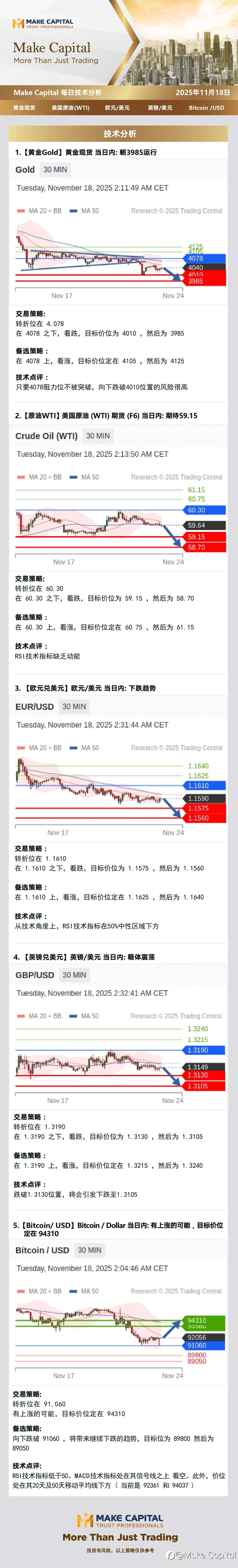 Make Capital 每日技术分析 2025年11月18日