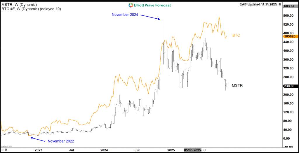 MicroStrategy (MSTR) Bearish Shift: The Case for Further Weakness