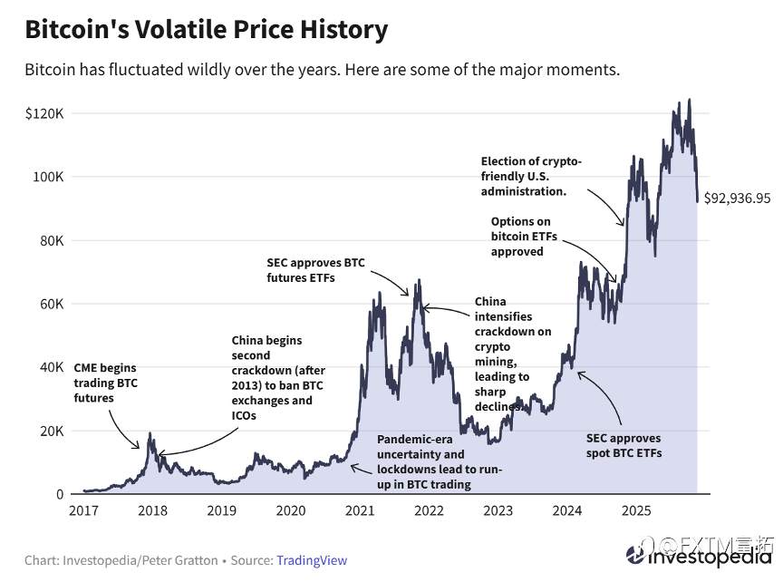 【FXTM富拓】“大饼”吐尽年内涨幅!背后原因和未来前景…