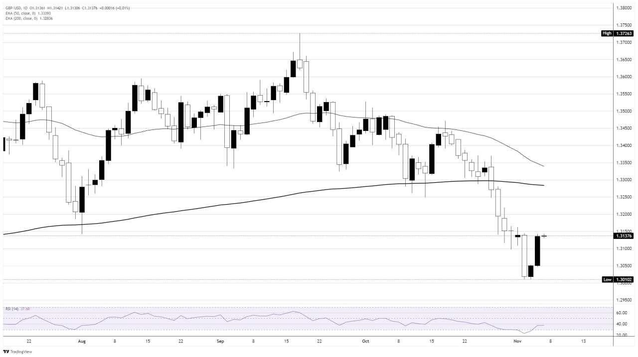 GBP/USD Melanjutkan Pemulihan yang Sangat Dibutuhkan saat Cable Pulih ke 1,31