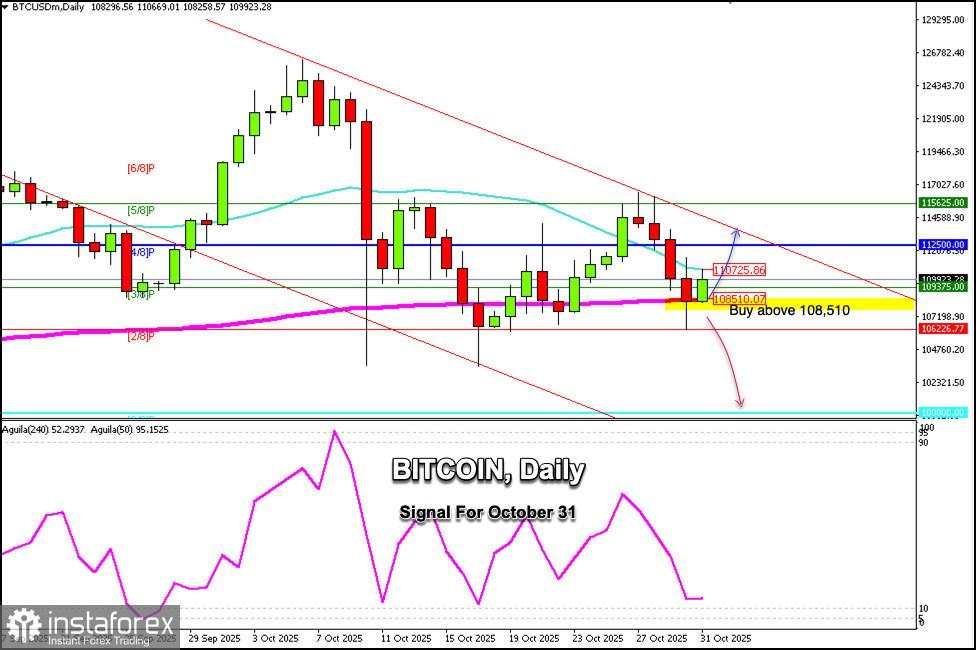 Sinyal Trading untuk BITCOIN pada 31 Oktober 2025: beli di atas $108.500 (200 EMA - 5/8 Murray)