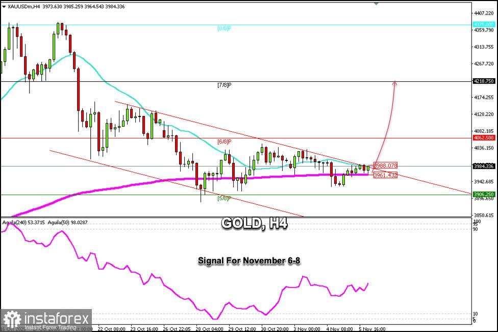 Sinyal Trading untuk EMAS (XAU/USD) pada 6-8 November 2025: beli di atas $3.961 (EMA 200 - Murray 7/8)