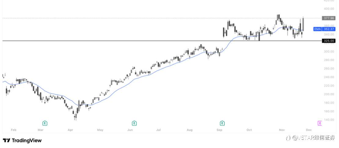 VSTAR每日美股行情(25/11/2025)