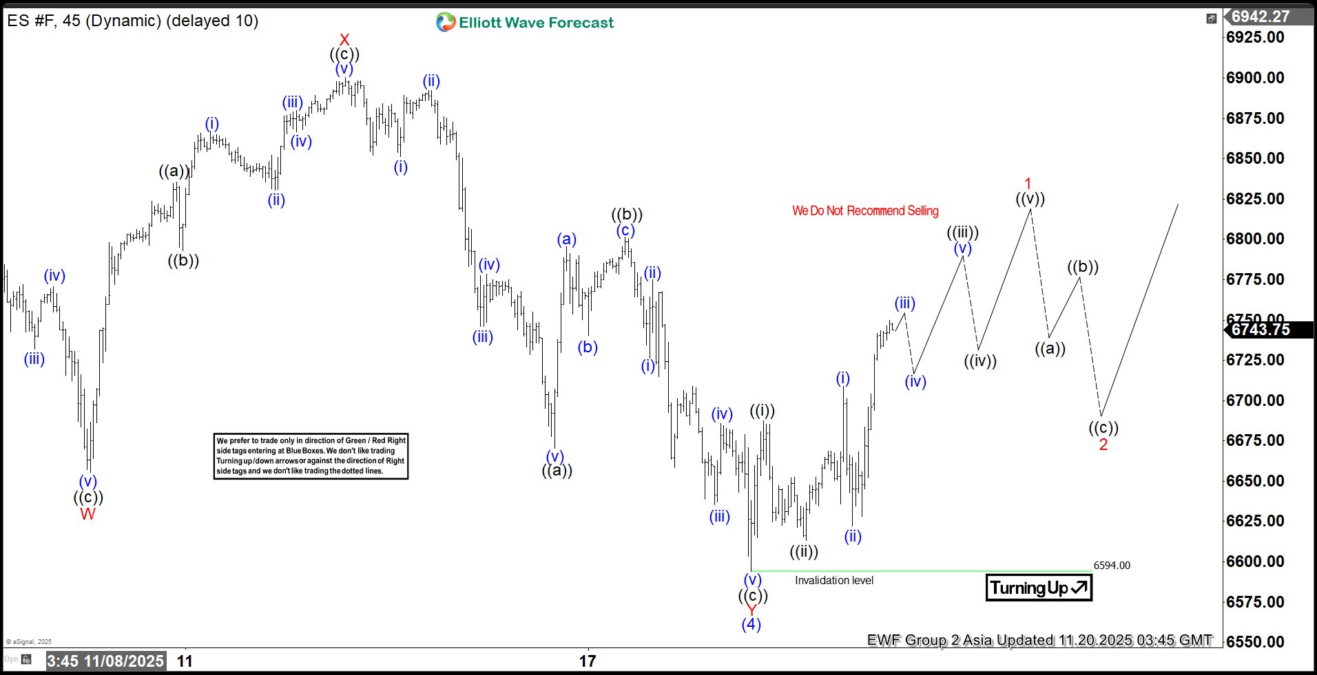 S&P 500 E-Mini (ES_F) Elliott Wave: Blue Box Buy Setup Explained